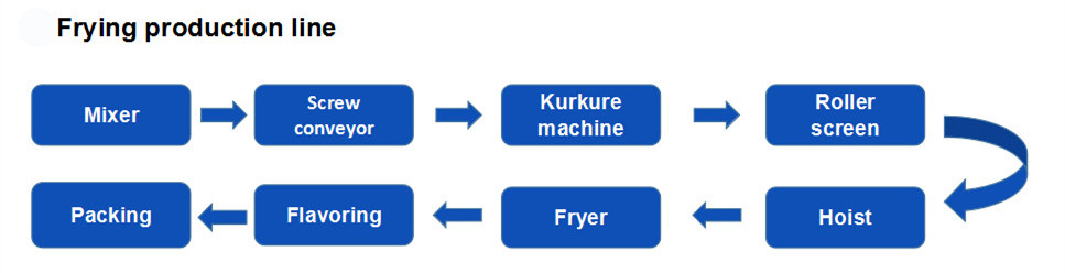 Baked Type Kurkures Making Machines